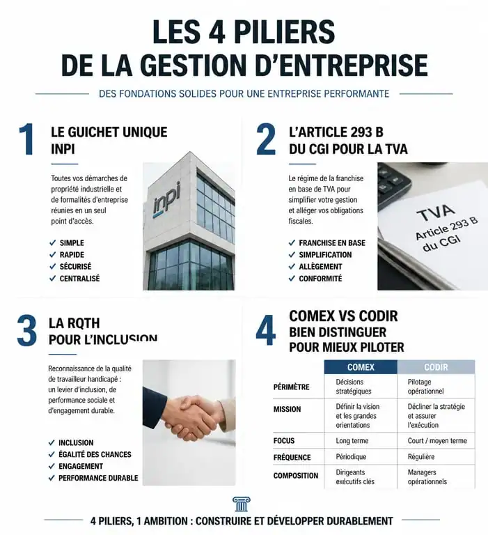 Infographie des outils et dispositifs clés pour la gestion d'entreprise et le magazine Entreprendre