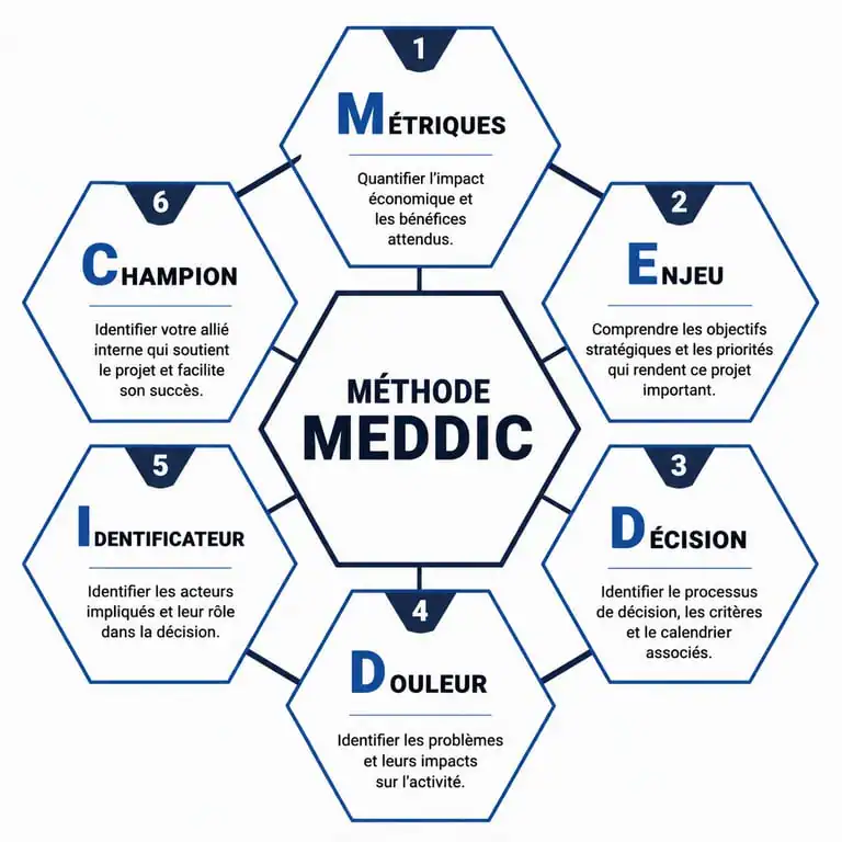 Schéma explicatif des 6 piliers de la méthode MEDDIC pour la qualification commerciale B2B