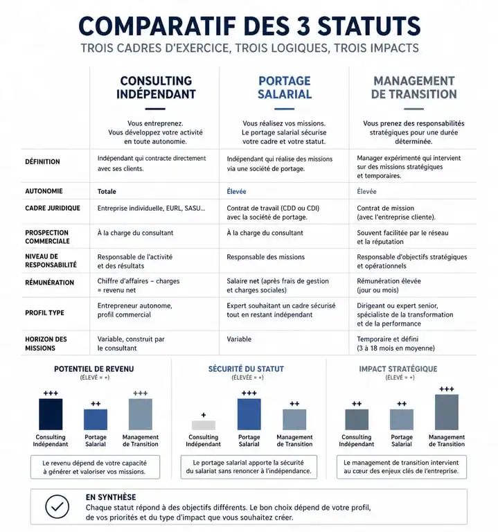 Tableau comparatif des statuts pour cadre senior consulting : indépendant, portage salarial et management de transition
