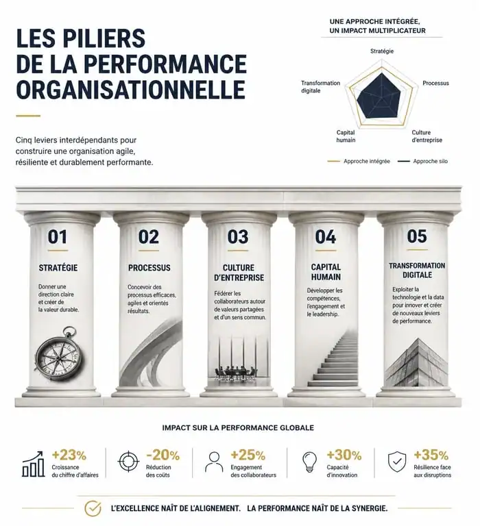Infographie des piliers de la performance organisationnelle pour améliorer l'efficacité en entreprise.