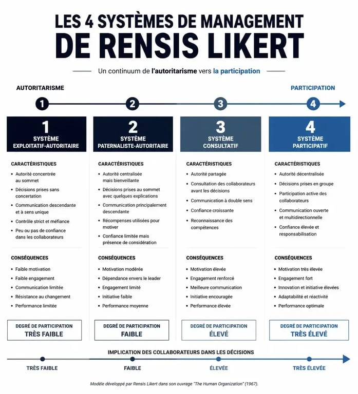 Infographie comparative des 4 systèmes de management de Likert : autoritaire exploiteur, autoritaire bienveillant, consultatif et participatif.