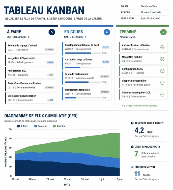 Schéma explicatif d'un tableau Kanban et d'un diagramme de flux cumulé pour la méthode agile