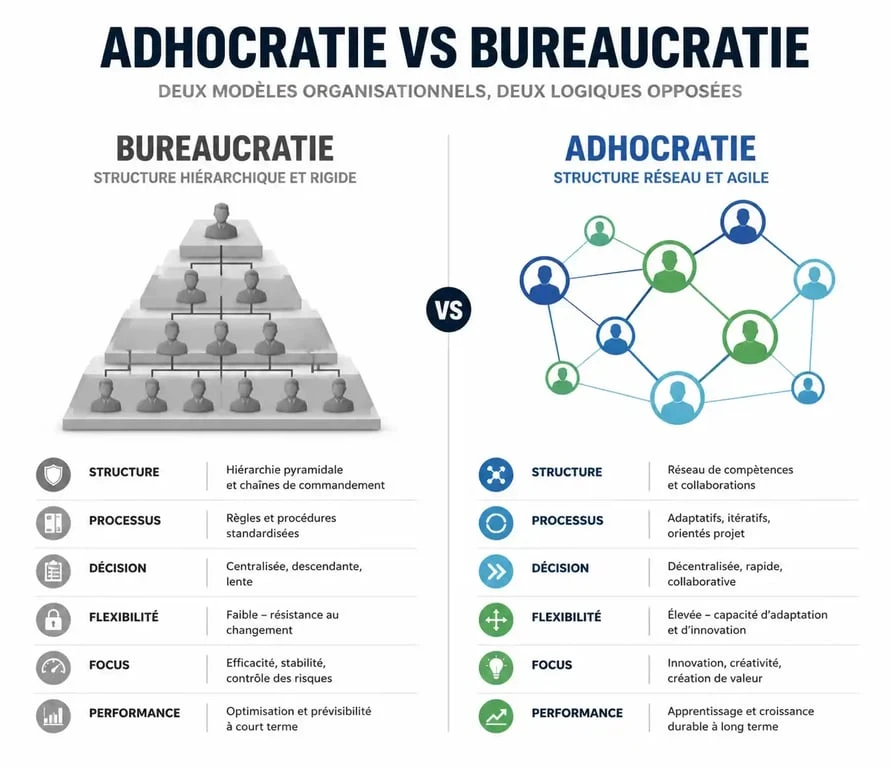 Infographie comparative entre l'adhocratie et la bureaucratie illustrant la différence de structure organisationnelle.