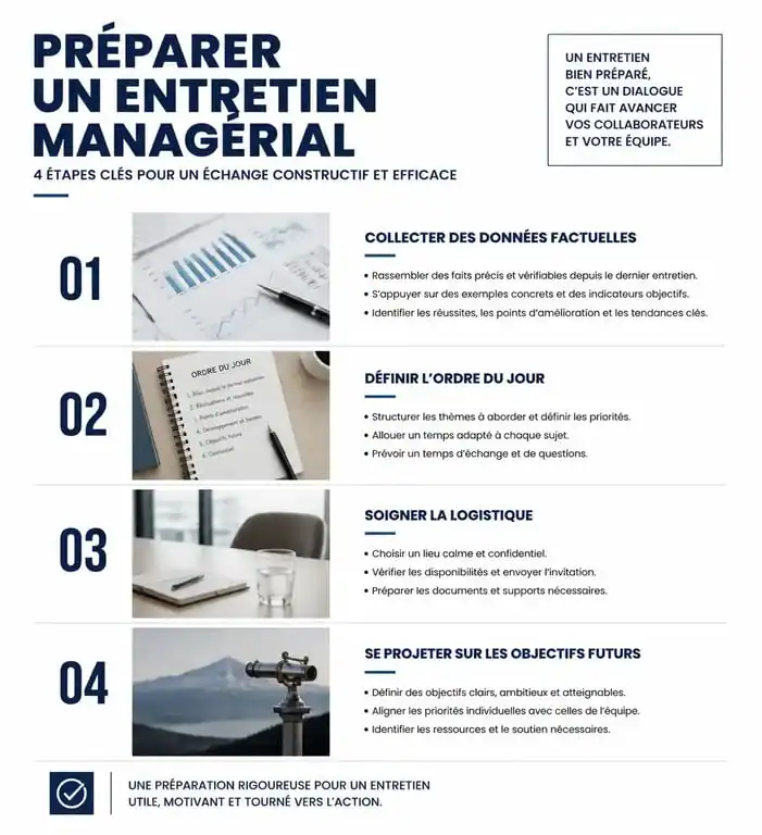 Infographie des étapes de préparation d'un entretien managérial efficace