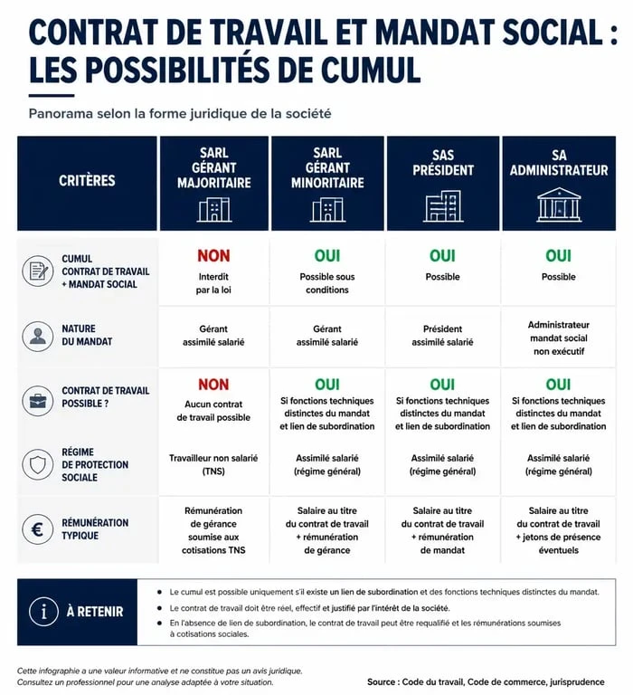 Tableau comparatif des possibilités de cumul entre contrat de travail et mandat social selon la forme juridique de l'entreprise