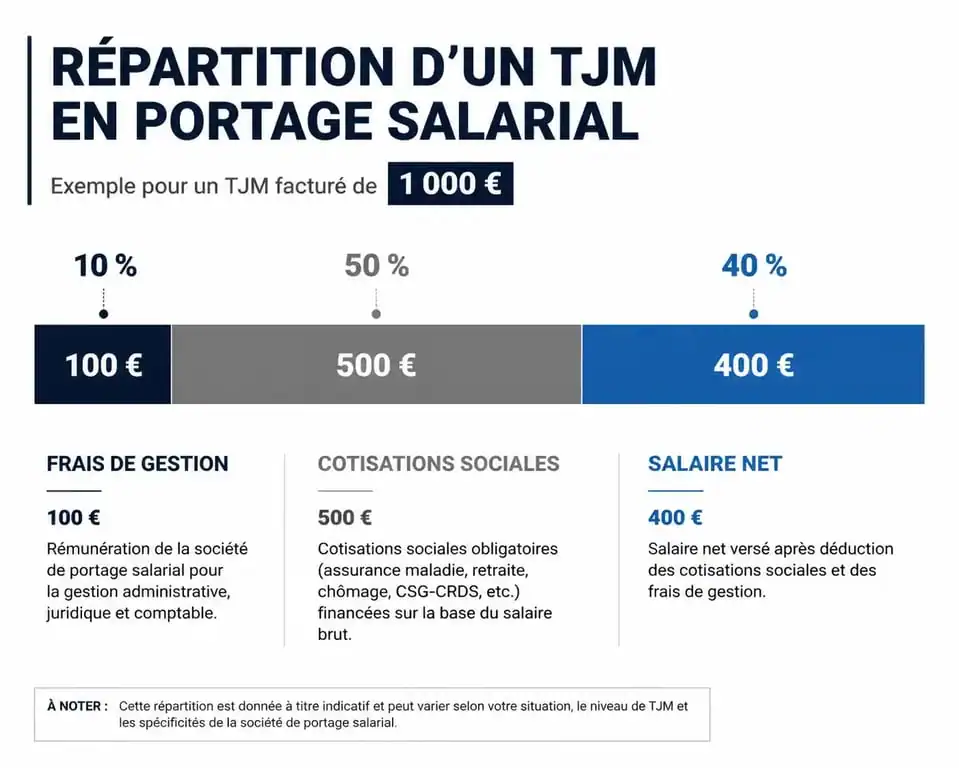 Infographie de la répartition d'un TJM en portage salarial CDI : frais de gestion, cotisations sociales et salaire net