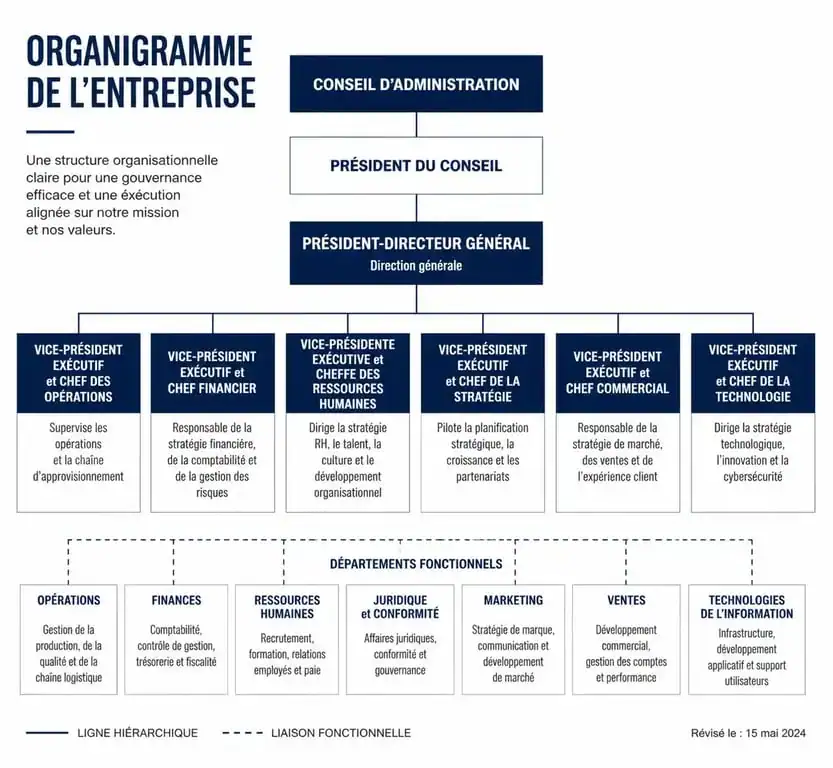 Schéma de la gouvernance et de la direction dans une entreprise