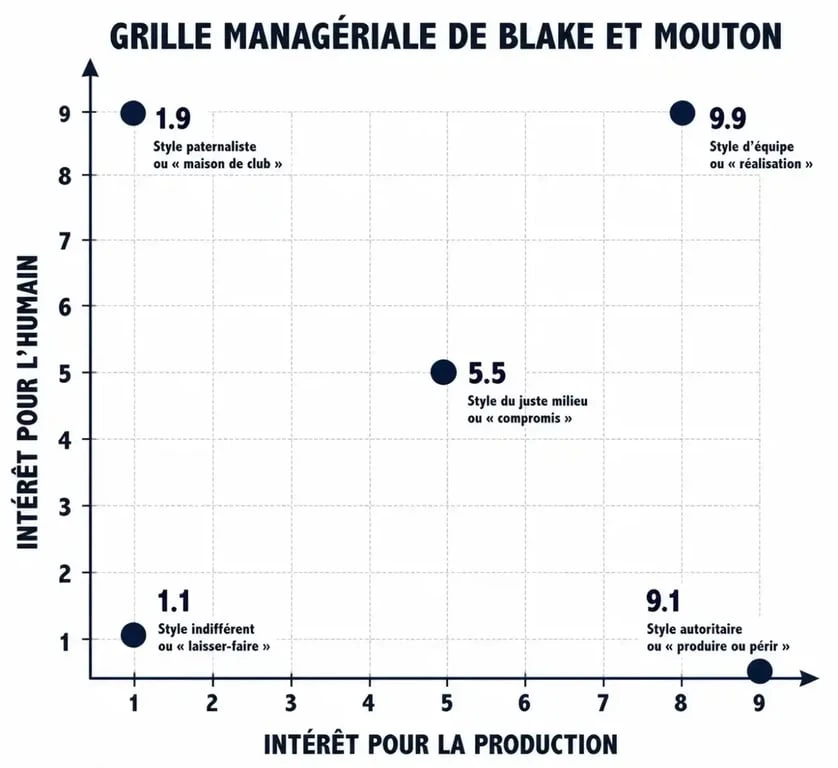 Grille de Blake et Mouton illustrant les styles de management selon l'intérêt pour la production et l'humain