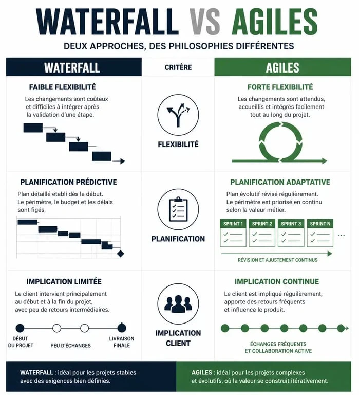 Infographie comparative des méthodes de gestion de projet Waterfall et Agile