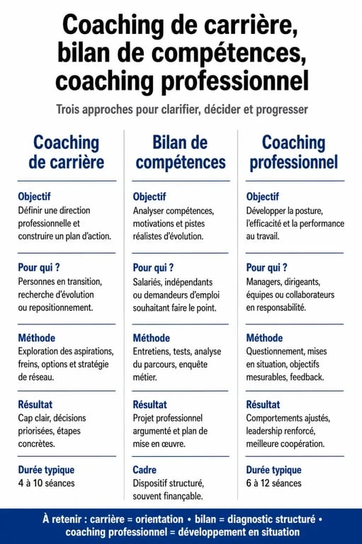 Tableau comparatif coaching de carrière, bilan de compétences et coaching professionnel pour choisir son accompagnement