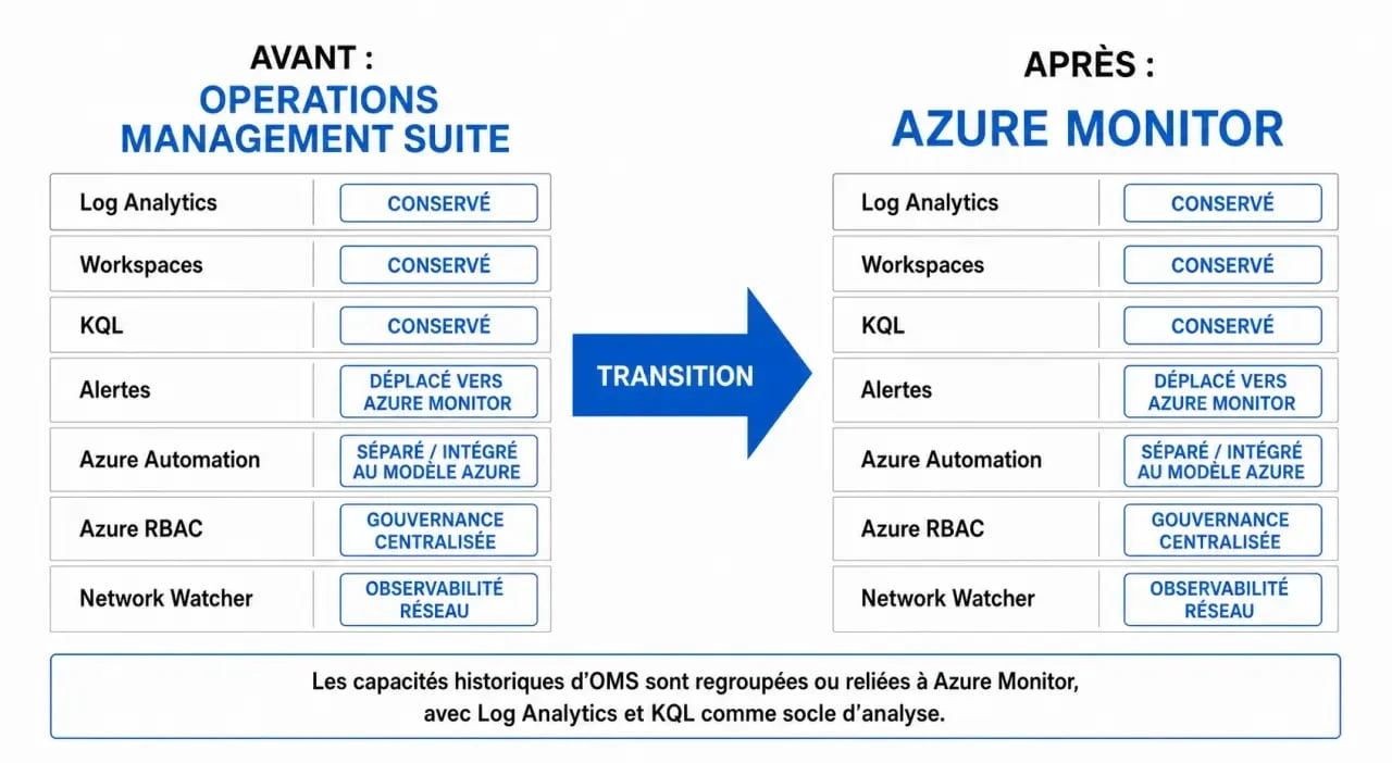Operations Management Suite comparé à Azure Monitor avec les composants migrés, conservés et déplacés