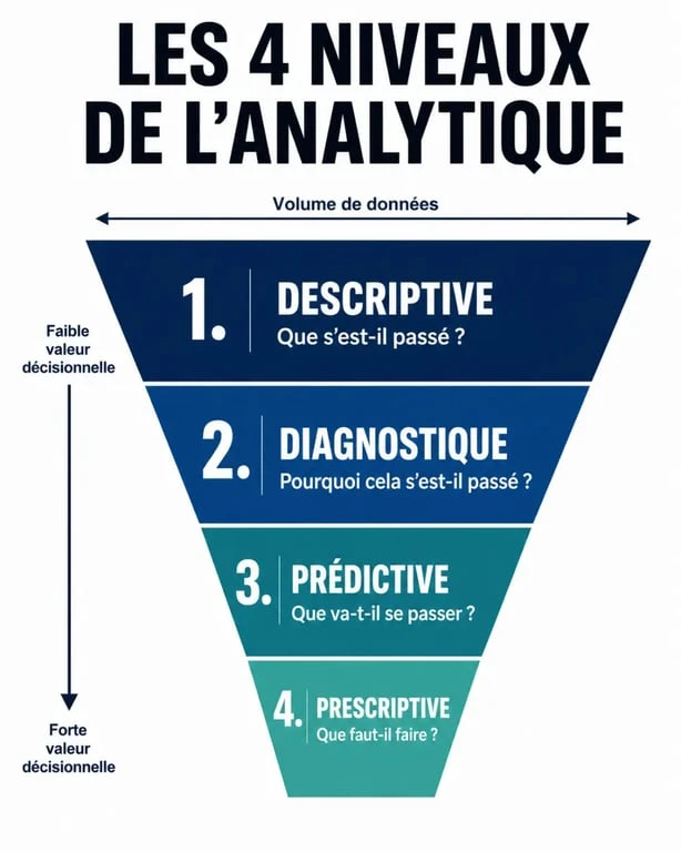 Schéma des quatre types de marketing management analytics : descriptif, diagnostic, prédictif et prescriptif