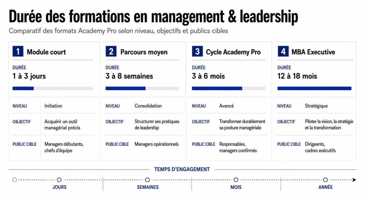 Formation management leadership academy pro durée : comparaison des formats courts, cycles academy pro et MBA Executive