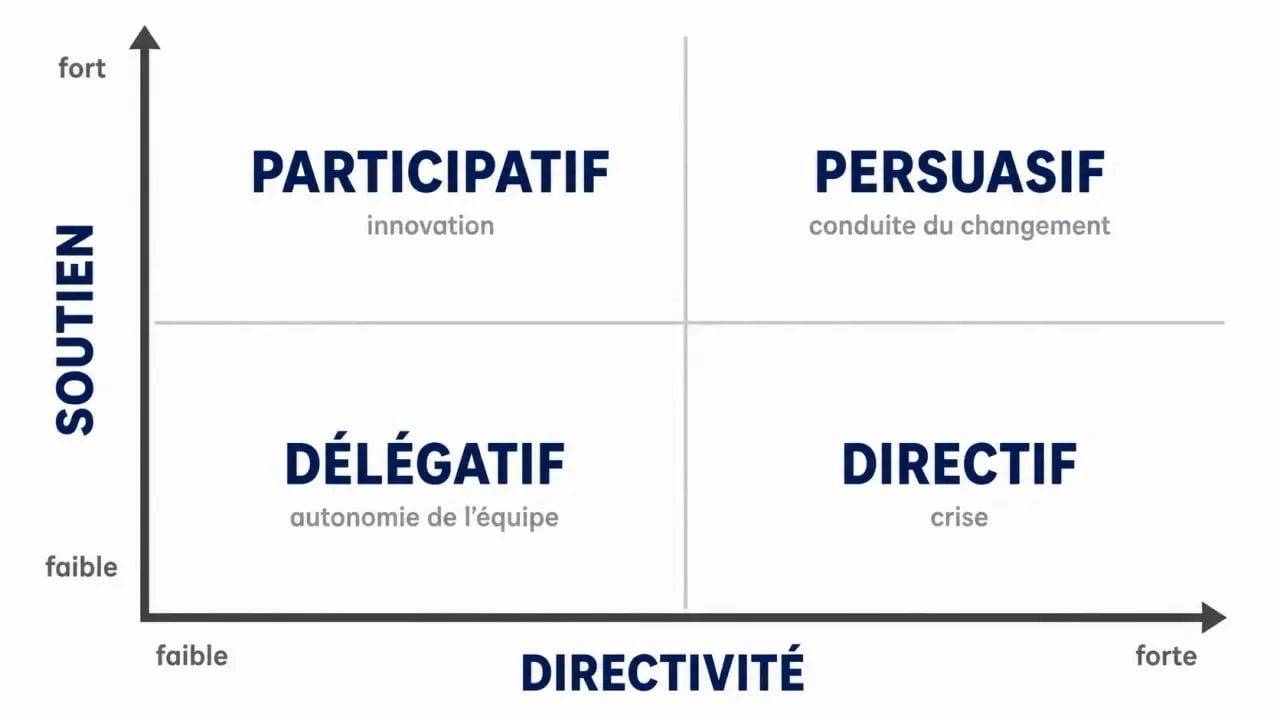 Style de management : schéma visuel des quatre styles sur les axes directivité et soutien