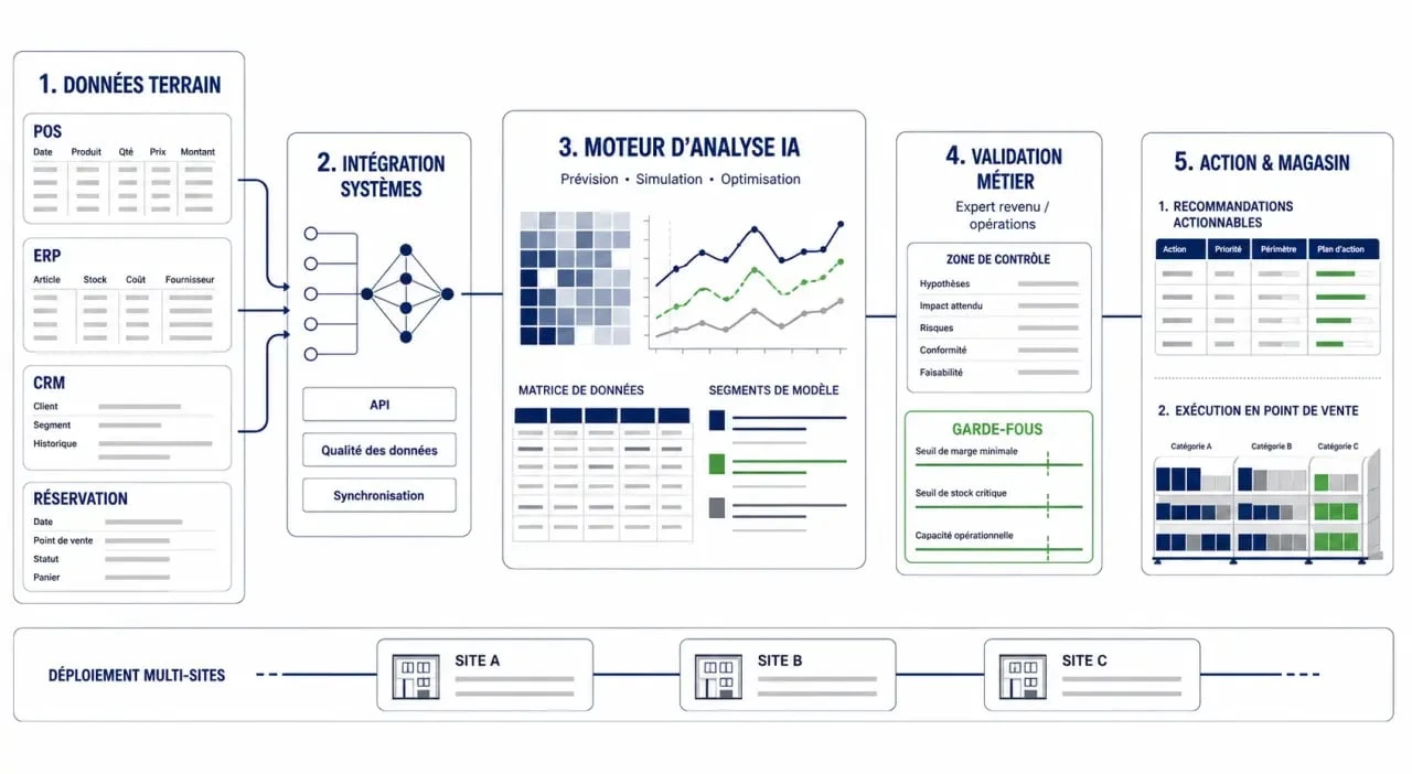 Revenue management solutions : schéma éditorial du flux de données multi-sites vers des recommandations actionnables