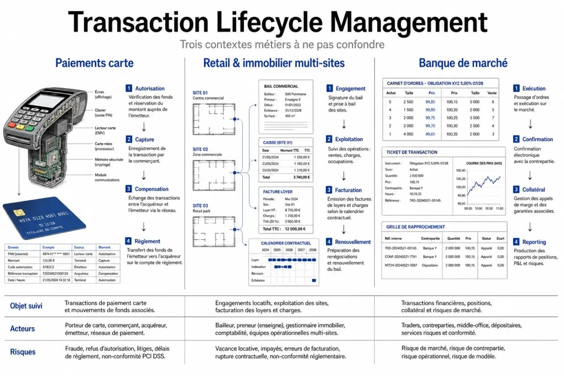 Transaction lifecycle management : comparaison des usages en paiement, retail-immobilier et banque