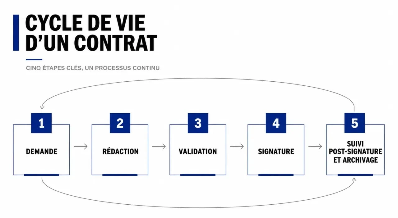 Schéma du contract lifecycle management montrant les étapes de la demande à l’archivage