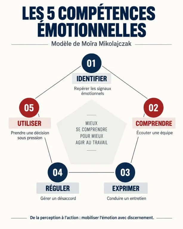 Intelligence émotionnelle formation : cinq compétences émotionnelles et leurs applications professionnelles
