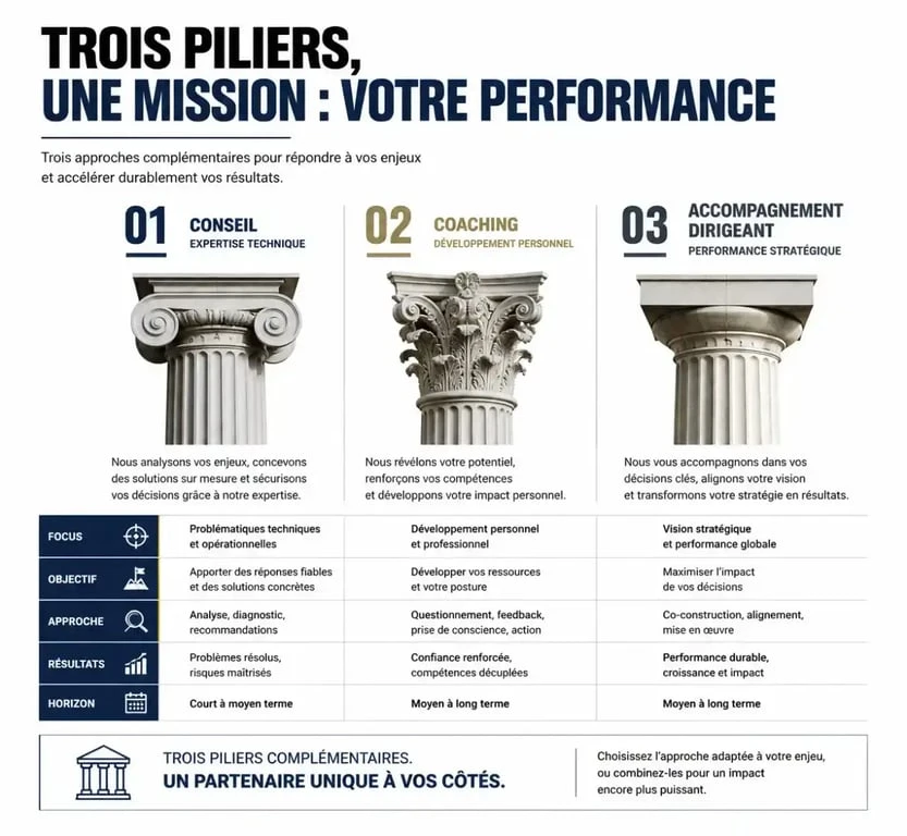 Comparatif entre conseil, coaching et accompagnement dirigeant pour les chefs d'entreprise.