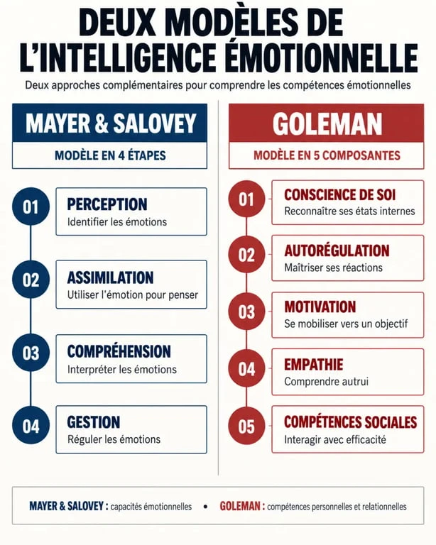 Infographie sur la définition de l’intelligence émotionnelle et les modèles de Mayer-Salovey et Goleman