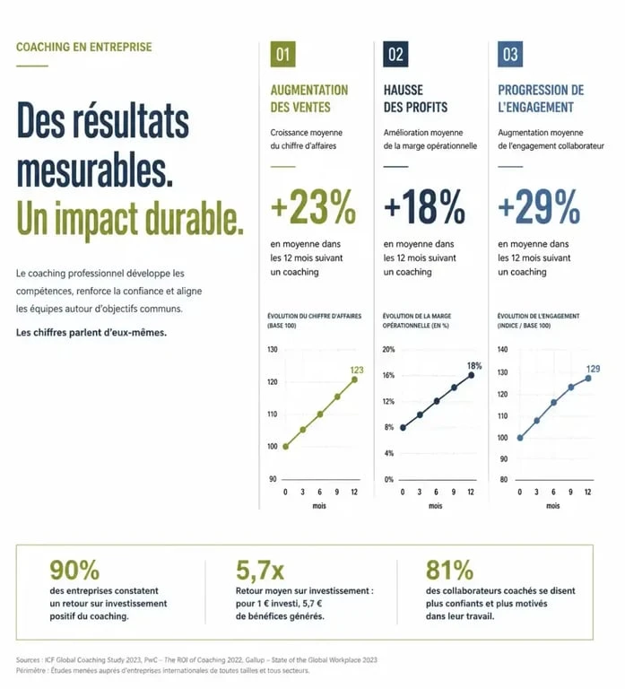 Bénéfices et ROI du coaching en entreprise : performance commerciale et engagement.