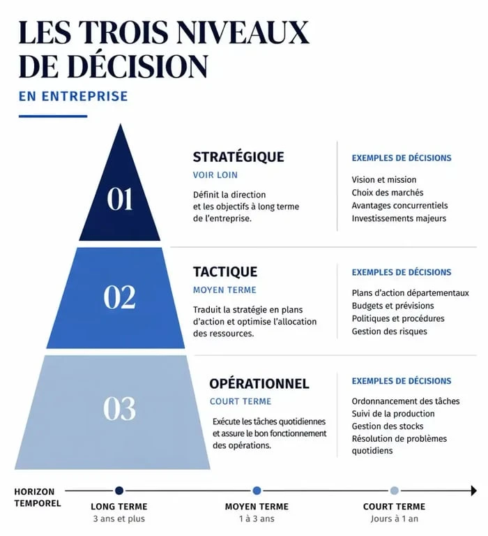 Schéma des trois niveaux de prise de décision en entreprise