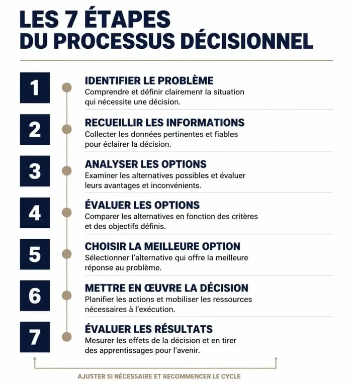 Infographie des 7 étapes du processus de prise de décision efficace