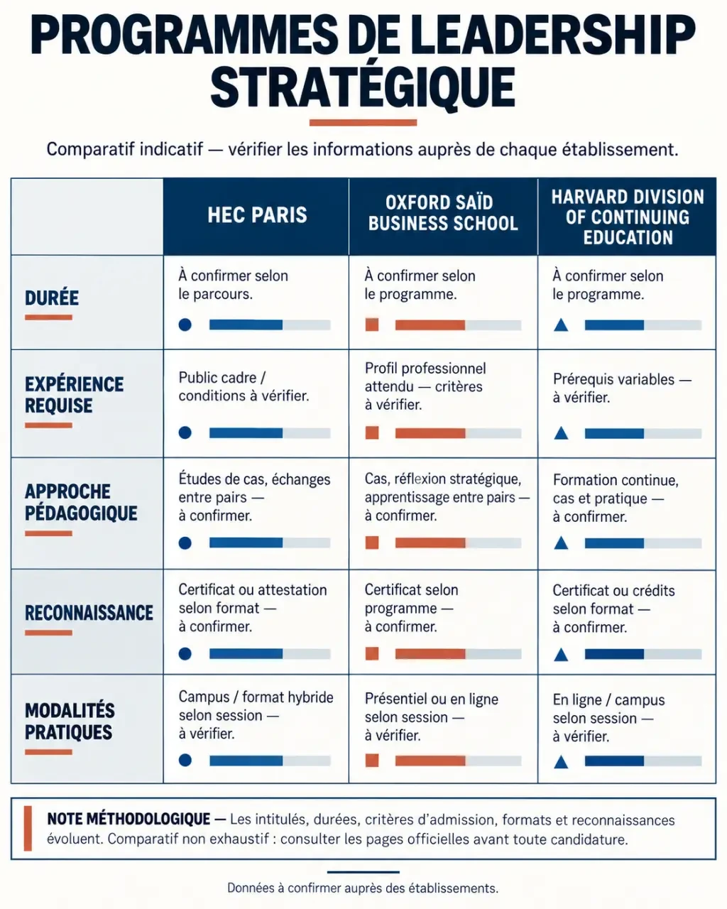 Infographie comparative de trois strategic leadership program : HEC Paris, Oxford et Harvard