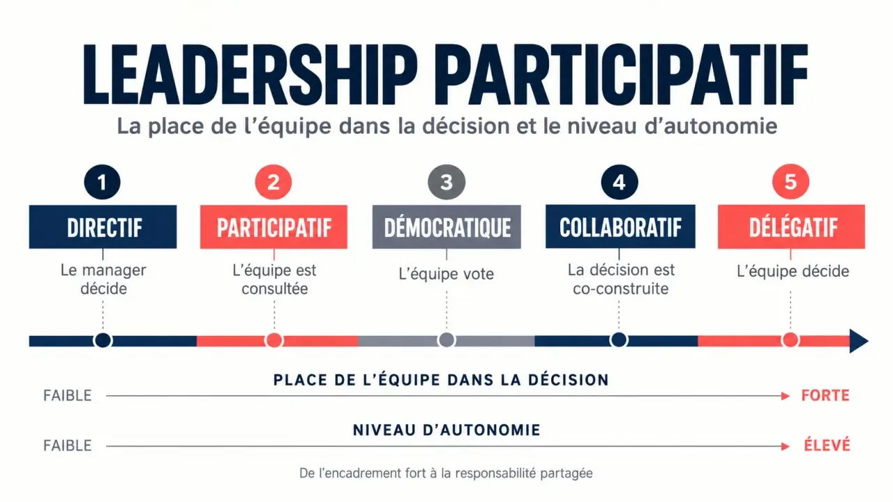 Leadership participatif et comparaison des styles directif, démocratique, collaboratif et délégatif