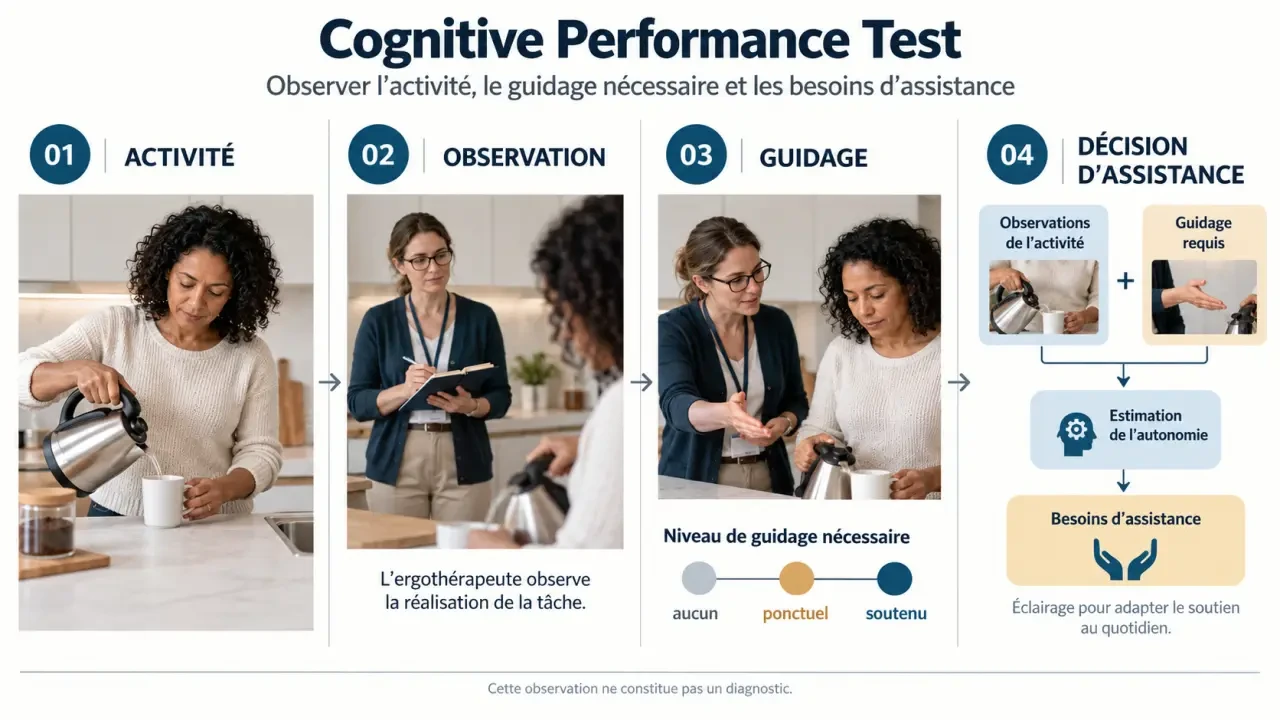 Schéma du cognitive performance test montrant l’observation d’une activité, le guidage nécessaire et l’estimation de l’autonomie
